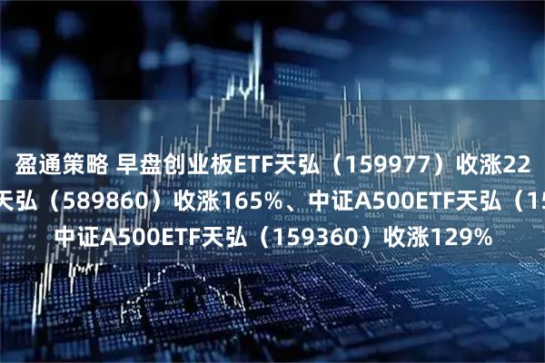 盈通策略 早盘创业板ETF天弘（159977）收涨226%、科创综指ETF天弘（589860）收涨165%、中证A500ETF天弘（159360）收涨129%