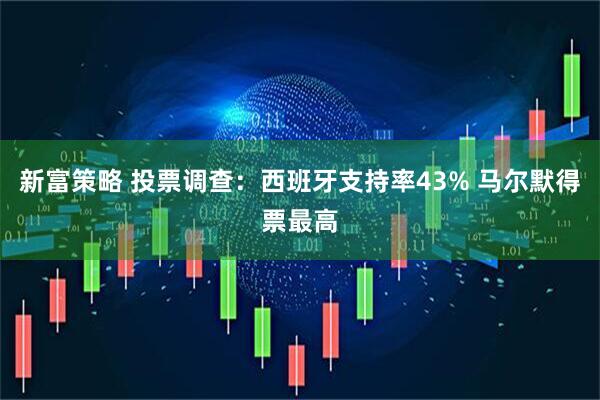 新富策略 投票调查：西班牙支持率43% 马尔默得票最高